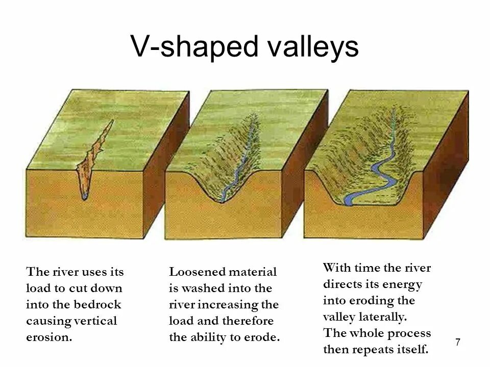 Shape of u. Lateral erosion. fluvial erosion. v shaped. валлей конструкция дождей.