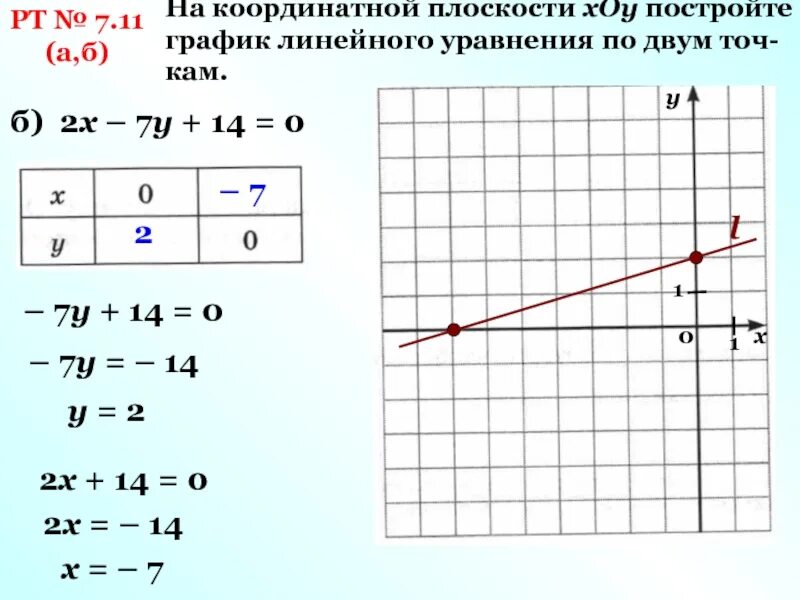 Построить график линейной функции y 7 Презентация "Линейная функция и ее график" (7 класс) по математике скачать про