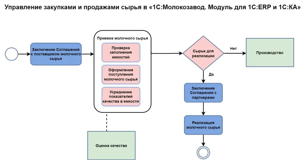 Молокозавод 1с модуль для 1с:ERP. Схема управление закупками ERP. Управление закупками молочного сырья. Управление закупками на предприятии.