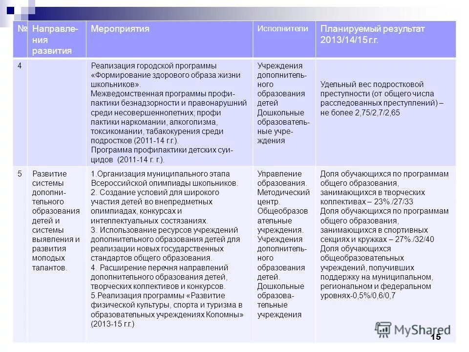 Составьте перечень мероприятий развития образования образование. Показатели муниципальной программы. Мероприятия с детьми в дополнительном образовании. Муниципальная программа развитие физической культуры и спорта. Основные целевые индикаторы.