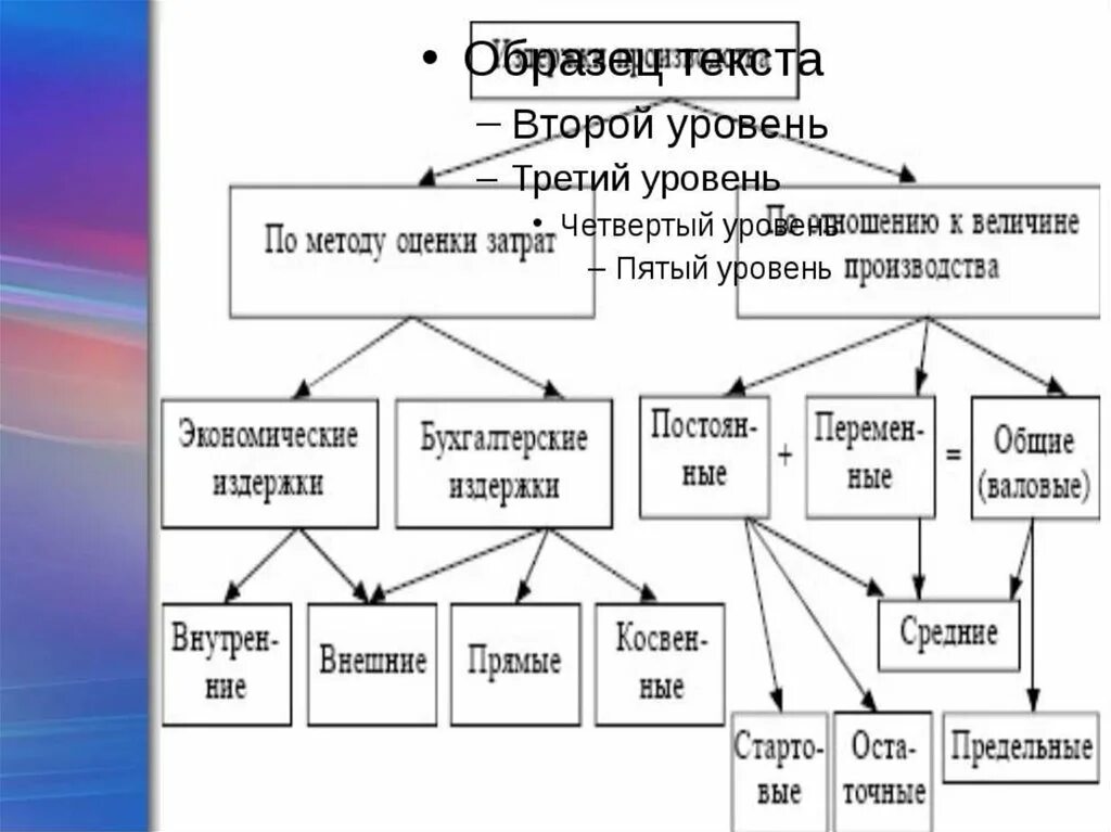 Цена на основе издержек производства. Схема классификации издержек производства. Классификация издержек предприятия. Издержки предприятия схема. Издержки производства схема.