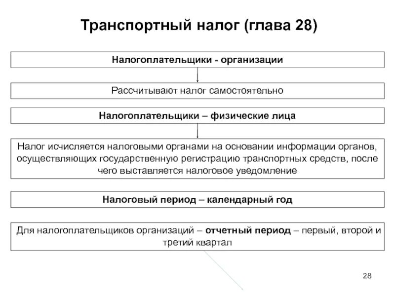 Транспортный налог к какому виду налога относится. Транспортный налог. Налогоплательщики транспортного налога. Транспортный налог для физических лиц. Транспортный налог организации.