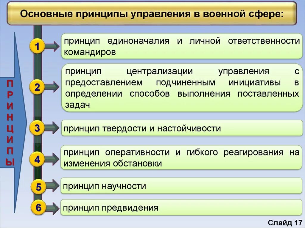 Принцип сфер определение. Принцип единоначалия в управлении. принцип централизации управления в войсках. принцип централизации и единоначалия. основные принципы военного управления.