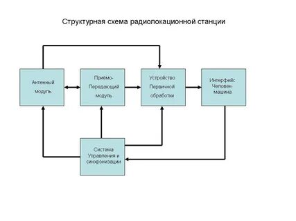 Структурная схема лекции