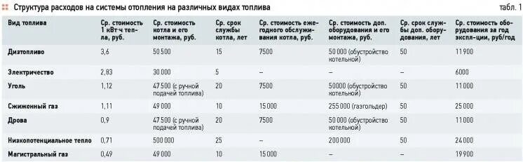 Сколько газа в газгольдере. Расход газа в Газгольдере для частного дома. Расход газа на отопление частного дома Газгольдер. Газгольдер расчет расхода газа. Газгольдер расход газа.