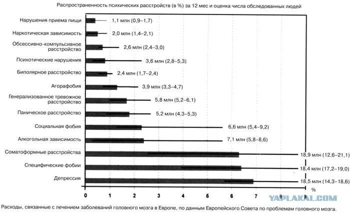 Сколько психически больных. Статистика психических расстройств в мире. Статистика психических расстройств в России. Статистика по психическим заболеваниям в России. Статистика людей страдающих психическими расстройствами в РФ.
