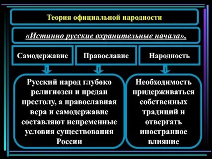 Объясните суть теории официальной народности история