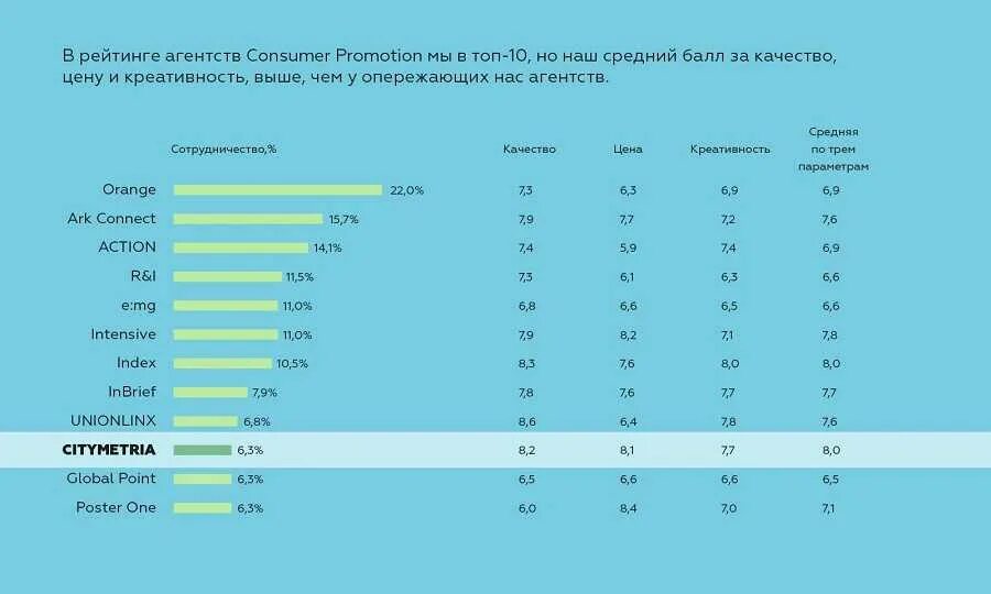 Маркетинговые рейтинги. Список маркетинговых агентств. Рейтинг маркетинговых агентств. Популярные маркетинговые агентства. Маркетинговое агентство крупное.