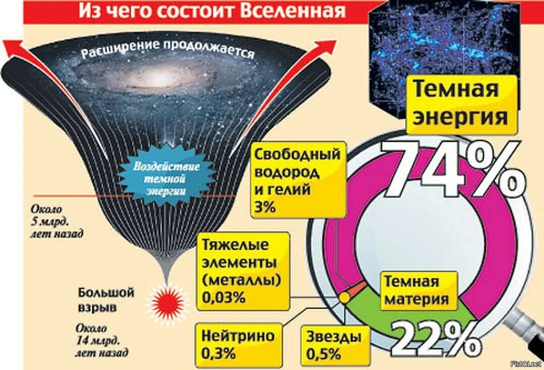 Темная энергия какой вкус. Темная энергия темная материя схема. Из чего состоит Вселенная. Из чего состоит темная энергия. Из чего состоит материя.