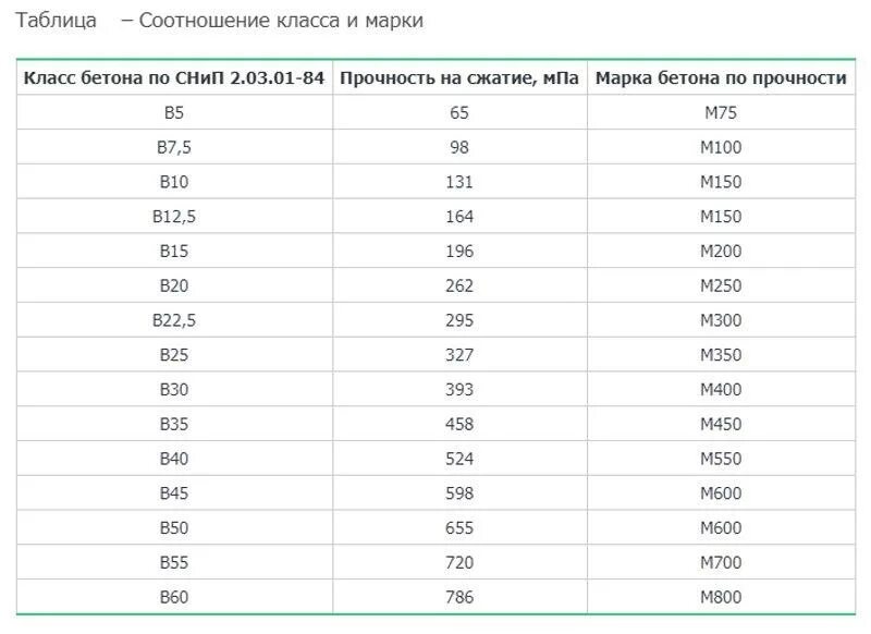 Какая марка бетона под фундамент. Бетон кл в15 марка. Состав бетонной смеси на 1 м3 бетона. Таблица пропорций компонентов бетона. Плотность бетона класса в15.