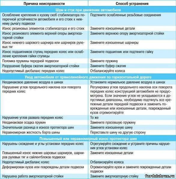 Неисправности подвески автомобиля. Основные неисправности подшипников ступицы колеса. Подшипники ступицы колеса основные неисправности. Основные неисправности ступицы колеса. Ступица причины неисправности.