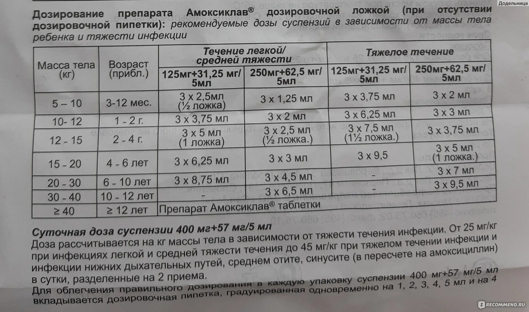 Амоксиклав 125 дозировка ребенку