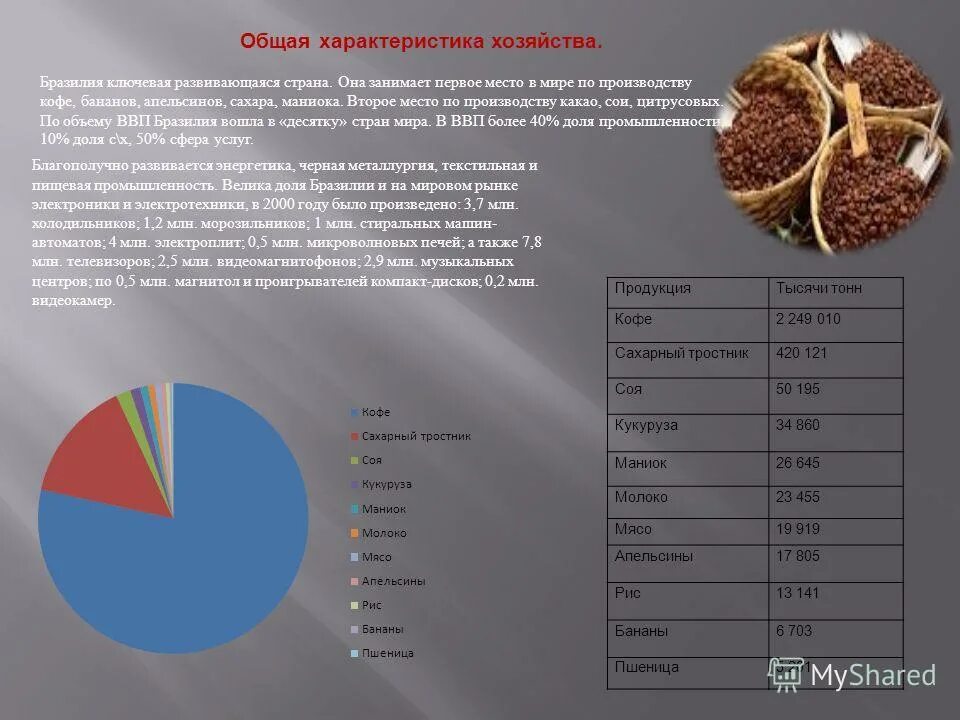 бразилия занимает 1 место по. бразилия занимает 1 место в мире по. бразилия занимает 1 место по. бразилия занимает 1 место по. бразилия слайд.