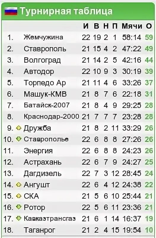 Футбол россии 2 дивизион зона. ФНЛ второй дивизион турнирная таблица. Второй дивизион зона Юг 2020 2021. Лига 2 Россия таблица футбол. ПФЛ зона Юг турнирная таблица 2022-2023.