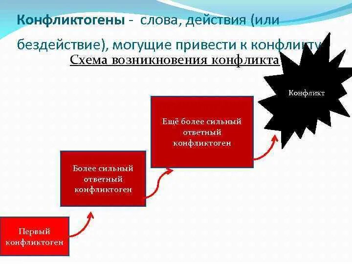 Зарождение и развитие конфликта схема. Схема возникновения конфликта. Конфликтогены конфликта. Конфликтогены это в конфликтологии.