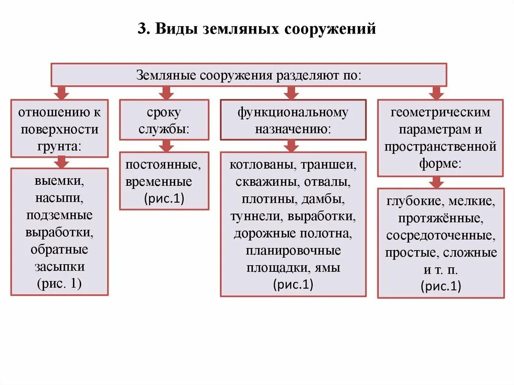 К земляным сооружениям относятся