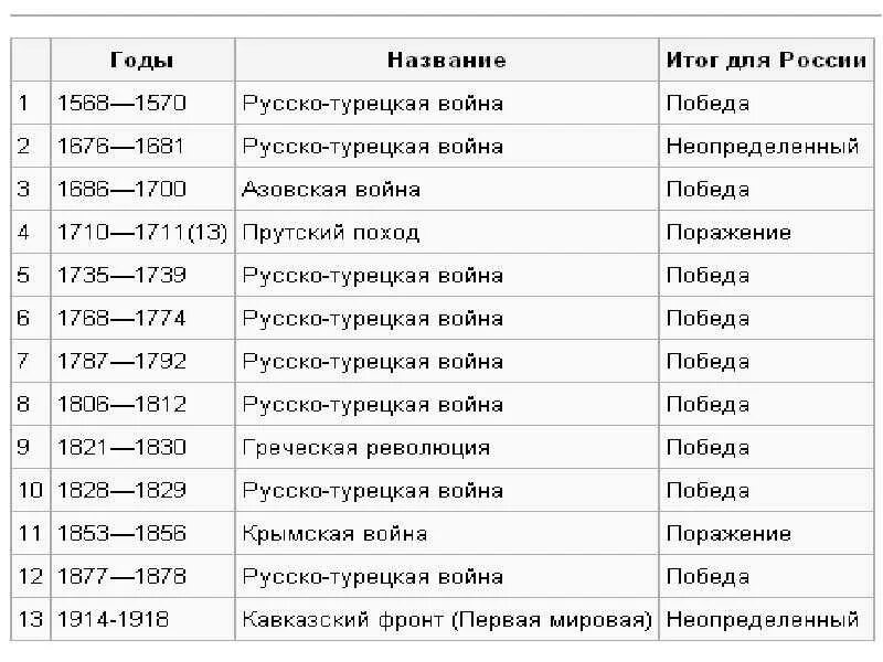 Список русско турецких войн таблица