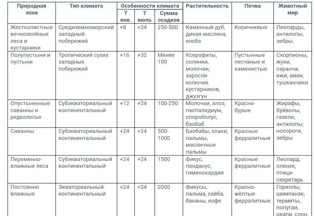 Сравнительная таблица природных зон россии. Природные зоны географическое положение климат таблица. Таблица по географии 7 класс характеристика природных зон Африки. Таблица природные зоны климат почвы растительный мир животный мир. Таблица природные зоны мира 7 класс география таблица.