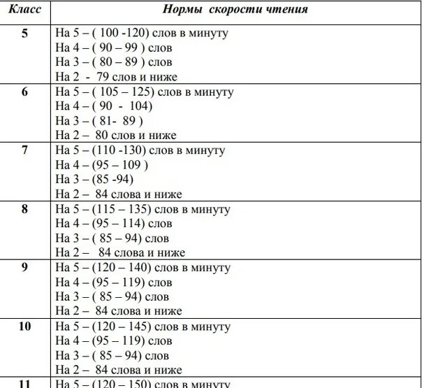 Норма чтения 1 класс конец года