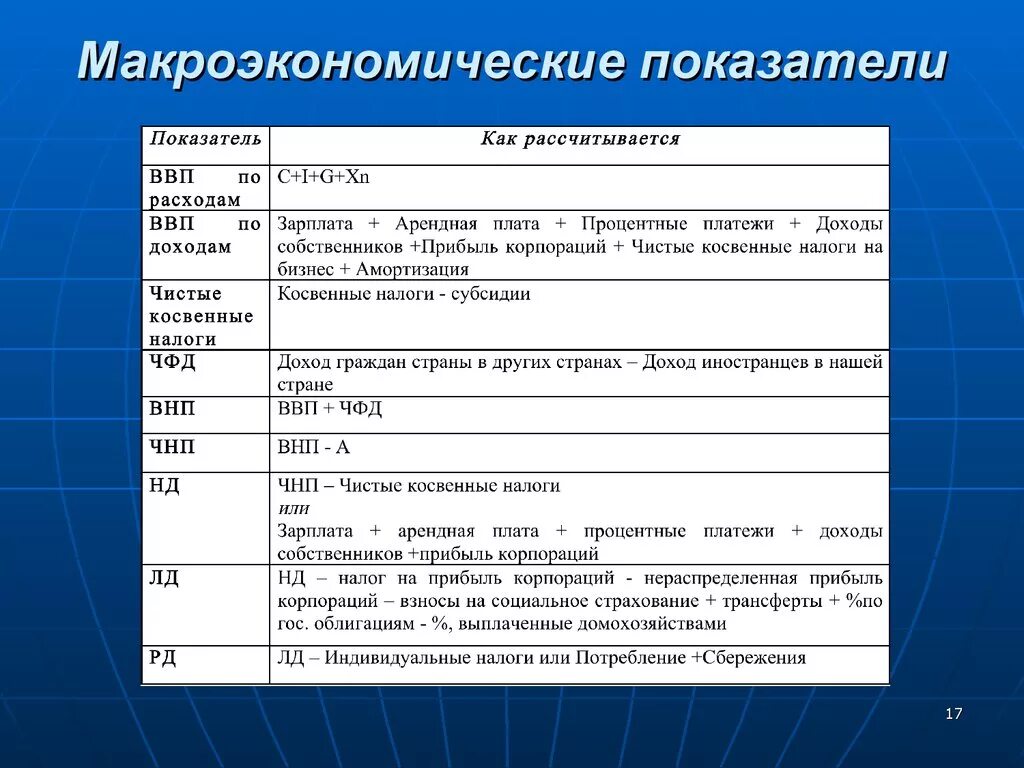 Впишите перечисленные примеры экономической деятельности. Охарактеризуйте основные макроэкономические показатели. Основные макроэкономических макроэкономические показатели. Назовите и охарактеризуйте основные макроэкономические показатели... Макроэкономические показатели формулы.