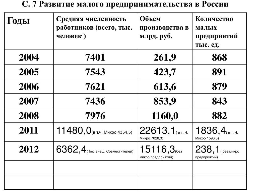 Этапы формирования малого бизнеса в России. История развития малого бизнеса в России. Развитие предпринимательства в России таблица. Развитие малого предпринимательства в России.