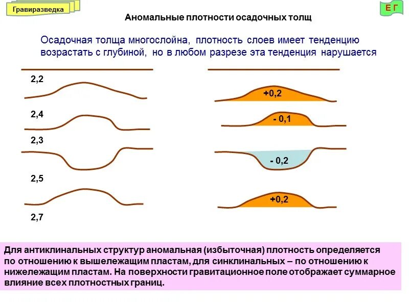 Эффективная плотность гравиразведка. Поправки гравиразведка. Гравиразведка плотность пород. Гравиразведка наклонный пласт.