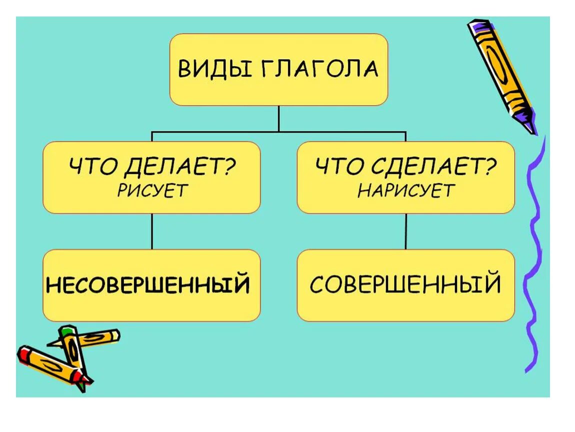 Презентация по теме глагол 5 класс. Презентация на тему глагол. Виды изменения глаголов. Изменение глаголов 5 класс. Совершенный вид и несовершенный вид глагола 4 класс.