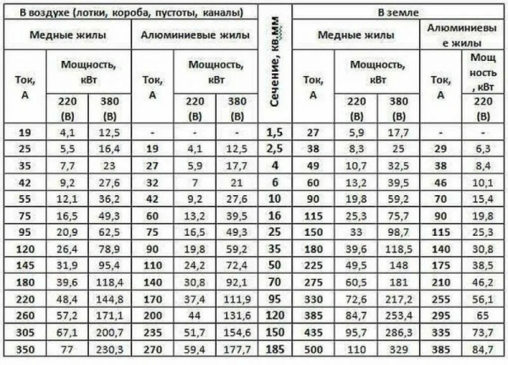 Какого сечения должен быть провод для подключения