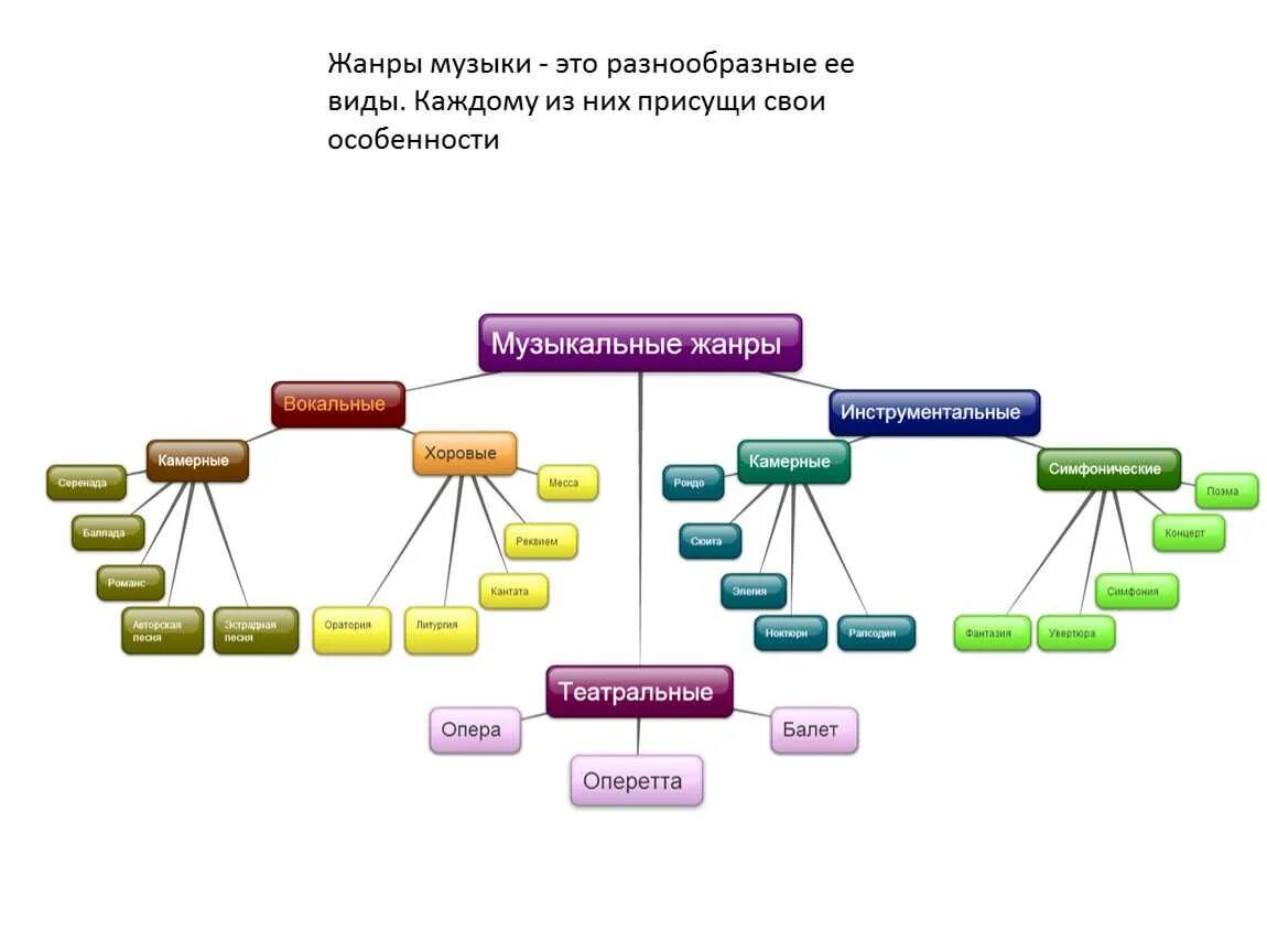Жанры 7 класс. Какие бывают музыкальные жанры. таблица музыкальные жанры вокальные и инструментальные. музыкальные жанры в музыке 5 класс список. схема классификация музыкальных стилей.