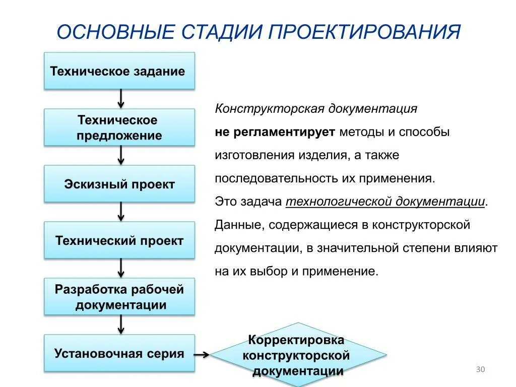 Документация ведения проектов
