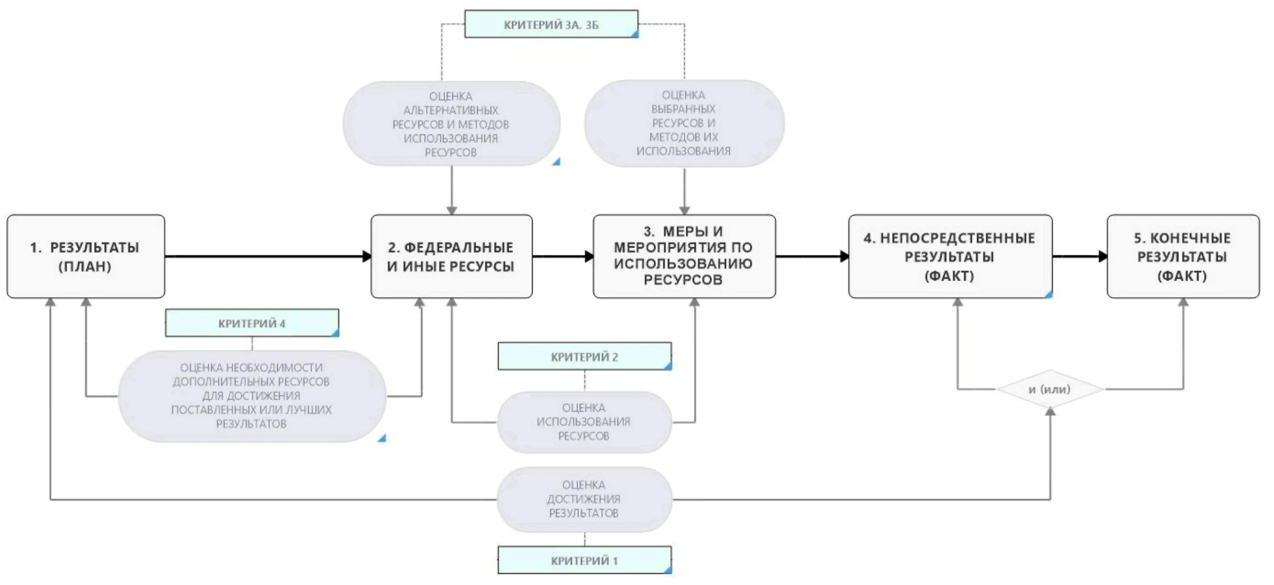 Схема аудита эффективности. Блок схема проведения аудита. Схема процесса проведения аудита. Блок схема проведения внутреннего аудита. Аудит эффективности деятельности