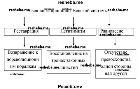 Значение венской системы международных отношений