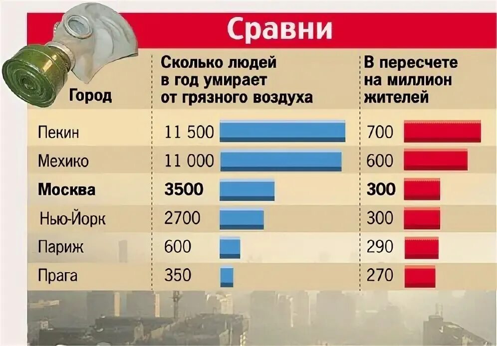 Статистика загрязнения воздуха по годам. Статистика загрязнения воздуха в мире. Статистика загрязнения воздуха в Москве. Смертность от загрязнения воздуха. Сколько людей умерло за 3 года