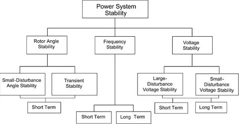 System stability