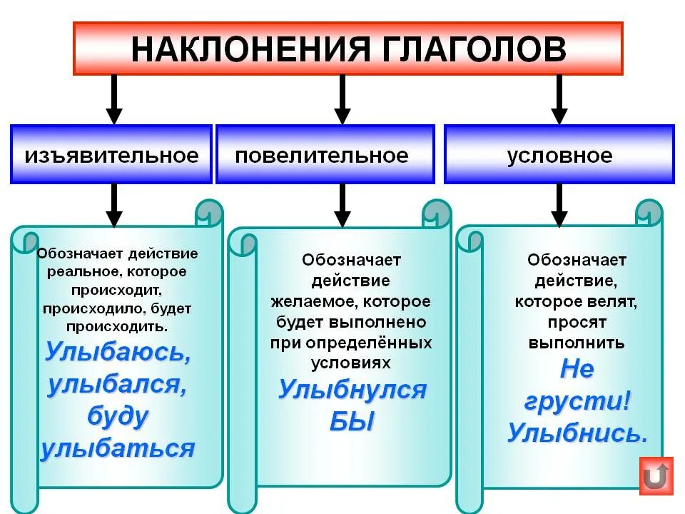 Выбрал какое наклонение глагола