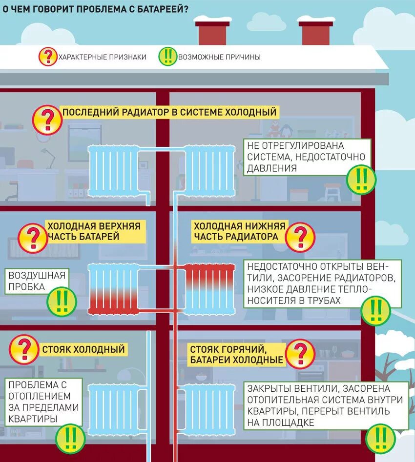 Живу в холодном доме. Нормы обогрева жил помещения в многоквартирном. Нормы отопления жилых помещений в многоквартирных домах. Температура в батареях отопления многоквартирных домов нормы. Отопление в многоквартирном доме.