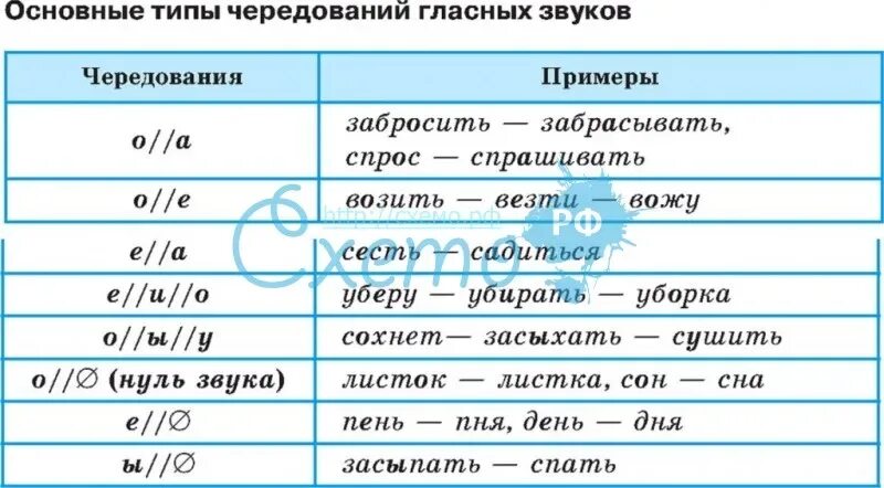 Виды чередования звуков. Чередование гласных и согласных звуков. Чередование звуков таблица. Понятие о чередовании. Чередующиеся морфемы