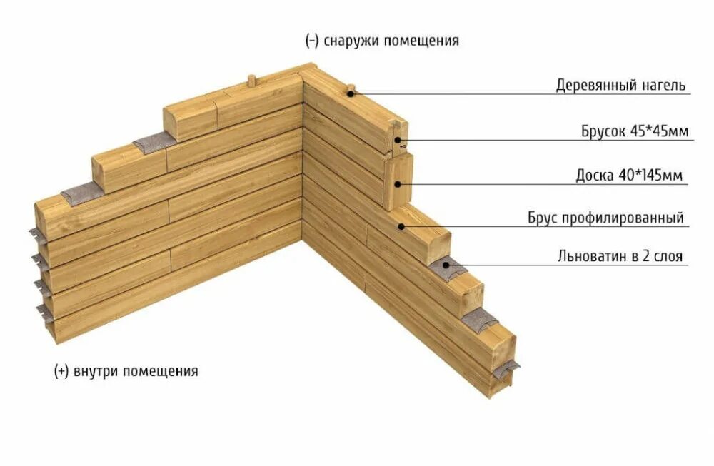 Какой брус использовать. Профилированный брус схема сборки. схема соединения клееного бруса. сборка стен из бруса 150х150. схема соединения профилированного бруса.