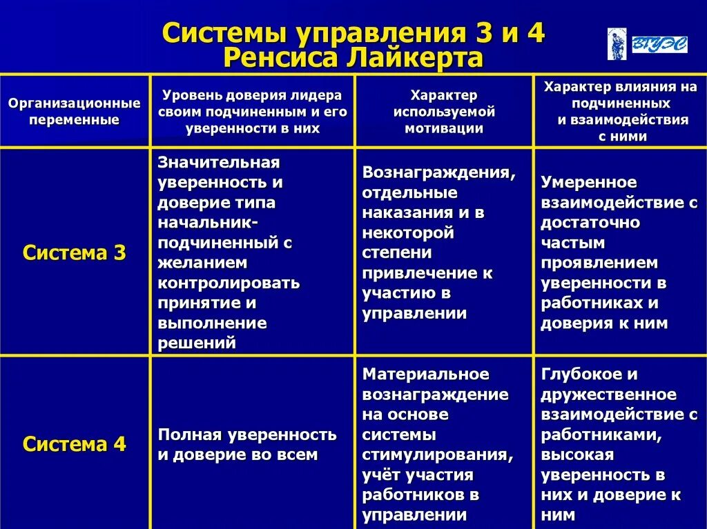 Теория стилей руководства р Лайкерта. Стили управления по Лайкерту. Базовые системы стиля лидерства Лайкерта. Базовые стили лидерства в исследованиях р Лайкерта. 4 модели управления