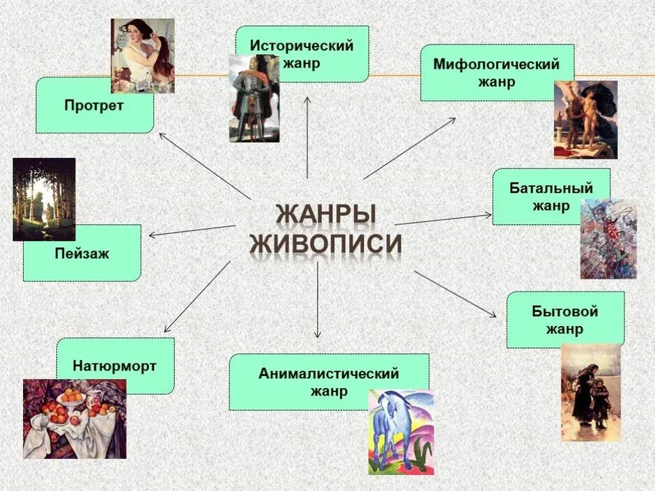 К какому виду искусства относится пейзаж. Жанры живописи. Жанры изобразительного искусства. Жанры живописи в изобразительном искусстве. Жанры в живописи с примерами.