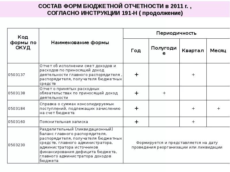 0503160 Форма отчетности в бюджетном. Отчет бюджета. Формы отчетности в бюджете. Состав форм отчетности бюджетного учреждения. Отчеты государственных бюджетных учреждений