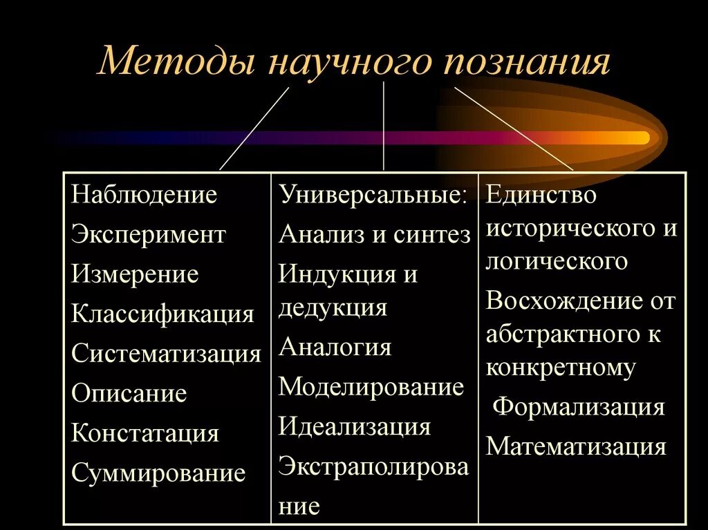 Указать виды познания. Универсальные методы научного познания Обществознание. Метод научного познания это в философии. Пример метода научного познания классификация. Методы научного познания три метода.