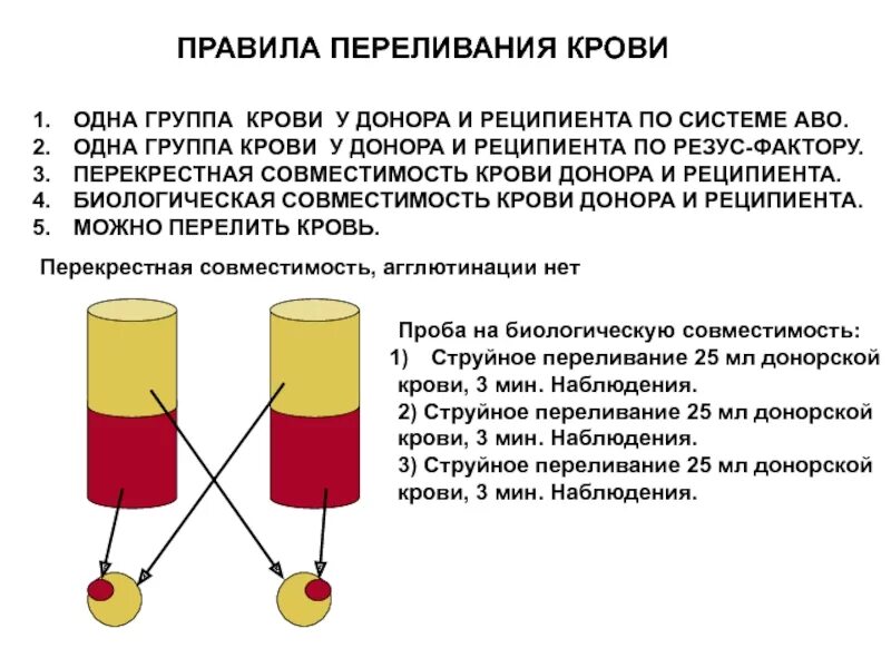 Правила переливания крови по резусу. Донор и реципиент крови схема. Группы крови схема переливания крови резус-фактор. Группы крови переливание.