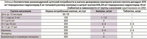 Магний норма у женщин после 50