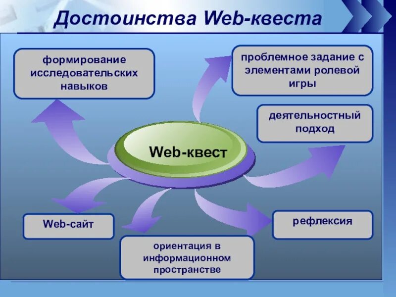 Технология образовательных квестов. Веб квест презентация. Технология веб-квеста в образовании. Веб квест технологии в образовании. Метод веб квестов.