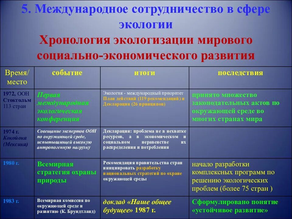 Этапы формирования среды. Международные организации в области охраны окружающей среды. международные организации по охране окружающей среды таблица. международное взаимодействие в сфере экологии. международные организации в сфере экологии.