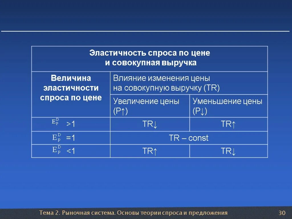 Эластичный спрос 1. Эластичность спроса по цене. Эластичность спроса потцене. Эластичность. Эластичность спроса по цене.. Величина эластичности спроса.