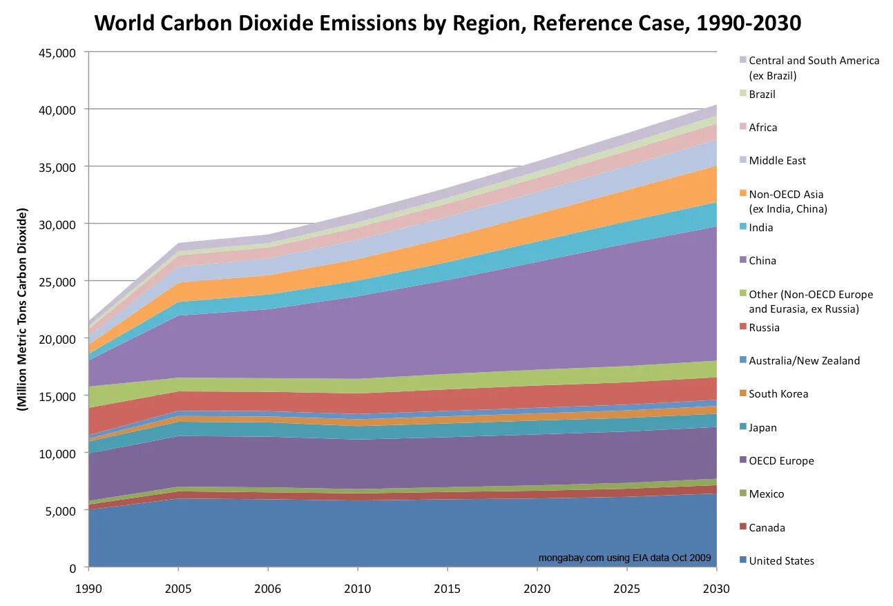 Carbon dioxide emissions. Co2 emissions by Country. Co2 emissions Chart. Emission перевод.