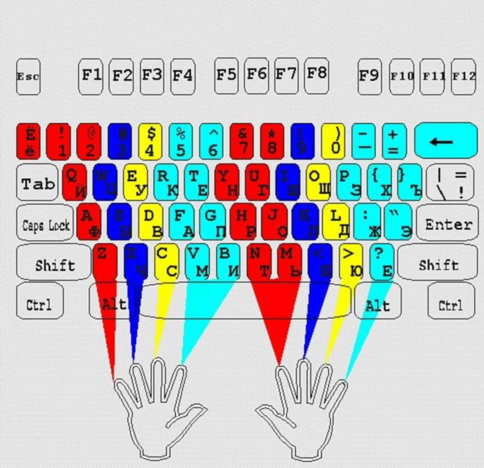 Клавиатура 10 пальцевый метод. Слепой десятипальцевый метод печати. Слепой 10 пальцевый метод печати вся клавиатура. Раскладка клавиатуры десятипальцевый метод. Картинка клавиатуры для слепой печати