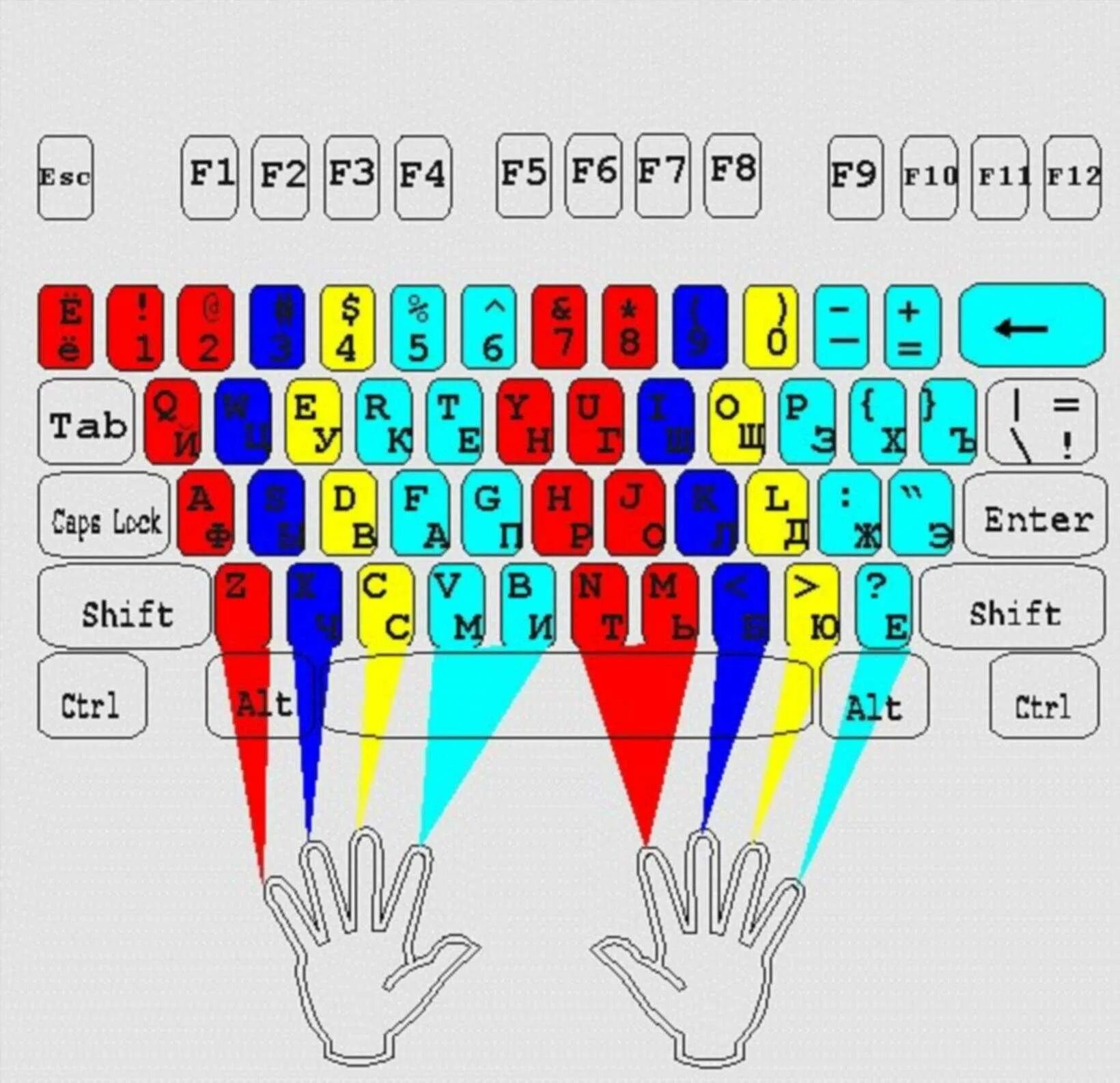 Слепой десятипальцевый метод печати. Слепой 10 пальцевый метод печати вся клавиатура. Раскладка клавиатуры десятипальцевый метод. Десятипальцевый метод печати схема. Быстро нажимать на клавиши